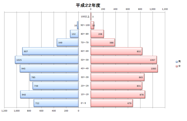 平成22年度人口統計